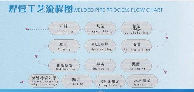 <a href=http://www.xajjlby.com target=_blank class=infotextkey>焊管</a>的工藝流程是什么?（工藝流程圖）